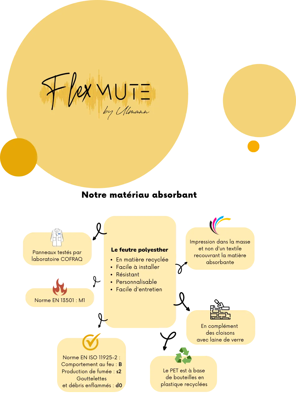 Le feutre polyesther: en matière recyclée, facile à installer, résistant, personnalisable, facile d'entretien.</p>
<p>Panneaux testés par laboratoire COFRAQ.<br />
Norme E.N. 13501 M1.</p>
<p>Norme E.N. ISO 11925-2: Comportement au feu : B, Production de fumée : s2, Gouttelettes et débris enflammés: d0.<br />
Le P.E.T est à base de bouteilles en plastique recyclées.</p>
<p>En complément des cloisons avec laine de verre.</p>
<p>Impression dans la masse et non d'un textile recouvrant la matière absorbante.