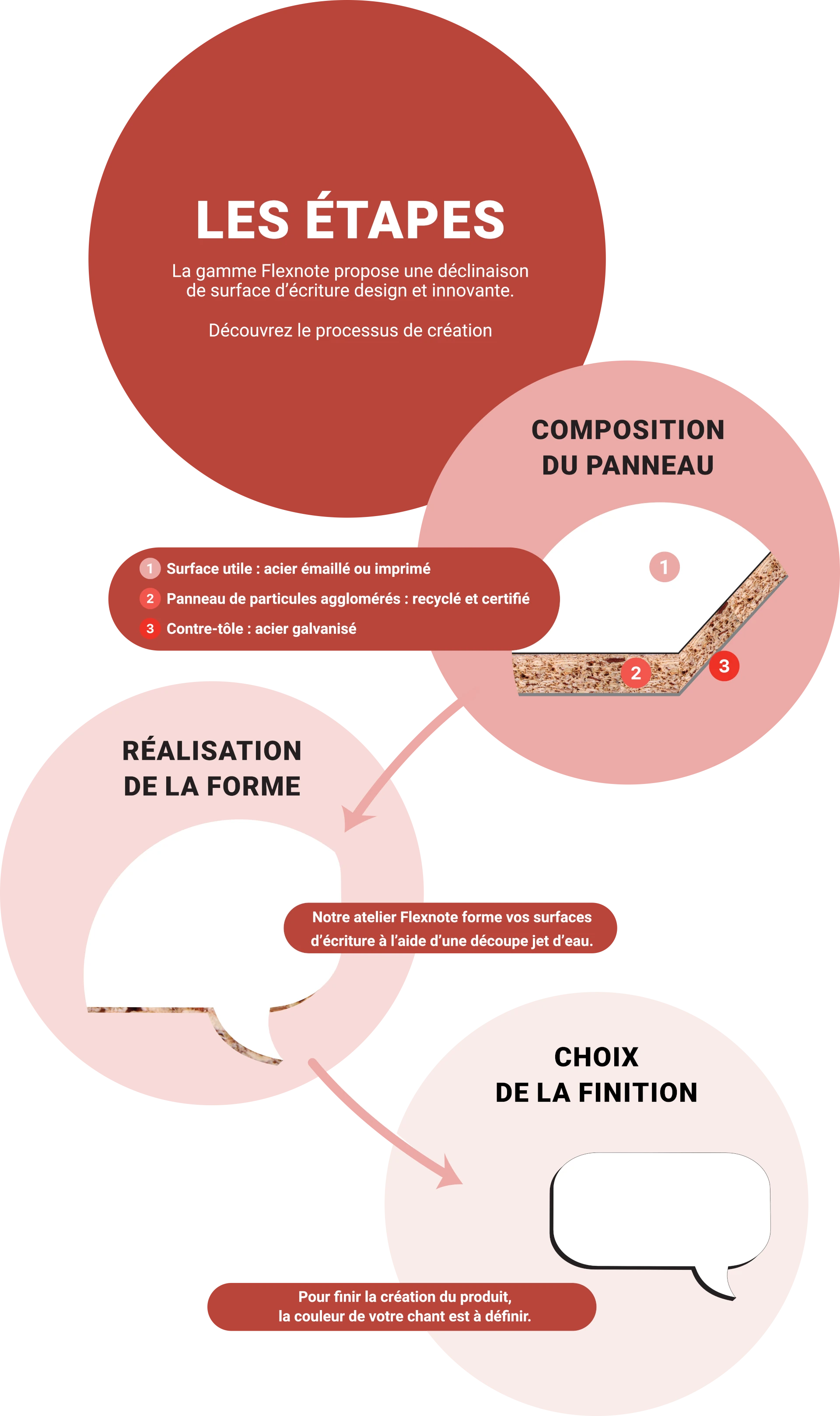 Les étapes: La gamme Flexnote propose une déclinaison de surface d'écriture design et innovante. Découvrez le processus de création. Le panneau est composée d'une surface utile, en acier émaillé ou imprimé, d'un panneau de particules agglomérés, recyclé et certifié, ainsi que d'un contrôle-tôle en acier galvanisé. Réalisation de la forme: Notre atelier Flexnote forme vos surfaces d'écriture à l'aide d'une découpe jet d'eau. Choix de la finition: Pour finir la création du produit, la couleur de votre chant est à définir.